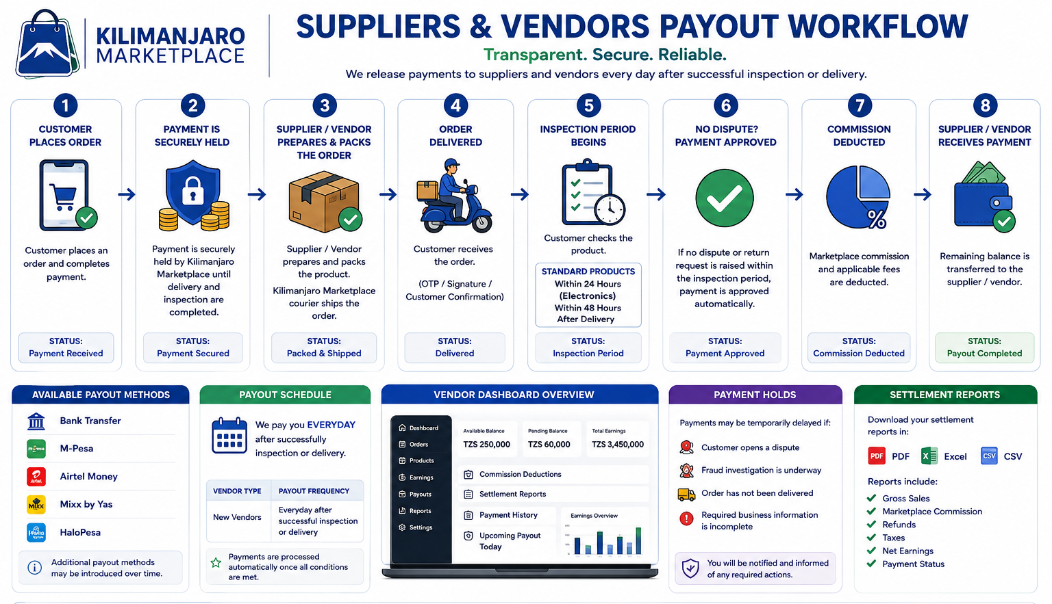 Vendor Payouts Workflow supplier vendor payment workflow 2